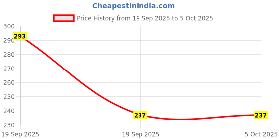 myntra.com Cutiekins Girls Printed Regular Gotta Patti Kurta with Palazzos & Dupatta cutiekins Price History Graph from 19 Sep 2025 to 4 Oct 2025