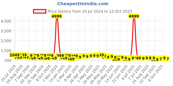 myntra.com Cutiekins Girls Printed Regular Gotta Patti Kurta with Palazzos & With Dupatta cutiekins Price History Graph from 24 Jul 2024 to 12 Oct 2025