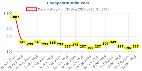 myntra.com Cutiekins Girls Printed Regular Gotta Patti Kurta with Sharara & Dupatta cutiekins Price History Graph from 21 Aug 2025 to 13 Oct 2025