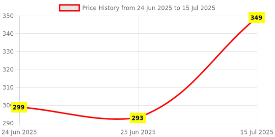 myntra.com Cutiekins Girls Printed Regular Kurta with Palazzos & With Dupatta cutiekins Price History Graph from 24 Jun 2025 to 15 Jul 2025