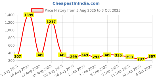 myntra.com Cutiekins Girls Printed Regular Kurta with Sharara & Dupatta cutiekins Price History Graph from 3 Aug 2025 to 3 Oct 2025