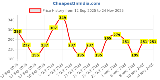 myntra.com Cutiekins Girls Printed Round Neck Gotta Patti A-Line Kurta With Palazzos & Dupatta cutiekins Price History Graph from 12 Sep 2025 to 24 Nov 2025