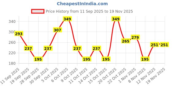 myntra.com Cutiekins Girls Printed Round Neck Gotta Patti A-Line Kurta With Trousers & Dupatta cutiekins Price History Graph from 11 Sep 2025 to 18 Nov 2025