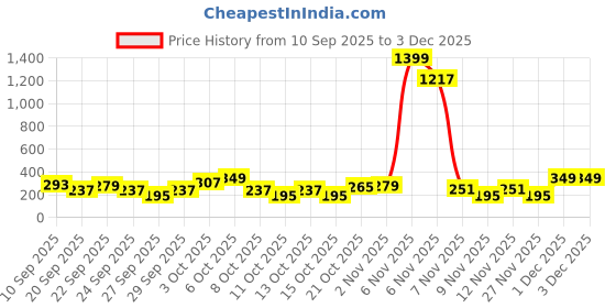 myntra.com Cutiekins Girls Printed Round Neck Gotta Patti A-Line Kurta With Trousers & Dupatta cutiekins Price History Graph from 10 Sep 2025 to 2 Dec 2025