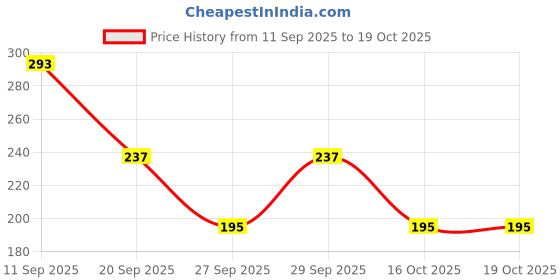 myntra.com Cutiekins Girls Printed Round Neck Gotta Patti A-Line Kurta With Trousers & Dupatta cutiekins Price History Graph from 11 Sep 2025 to 16 Oct 2025