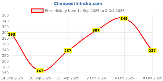 myntra.com Cutiekins Girls Printed Round Neck Gotta Patti A-Line Kurta With Trousers & Dupatta cutiekins Price History Graph from 14 Sep 2025 to 8 Oct 2025