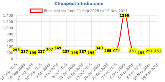 myntra.com Cutiekins Girls Printed Round Neck Gotta Patti Straight Kurta With Palazzos & Dupatta cutiekins Price History Graph from 11 Sep 2025 to 18 Nov 2025