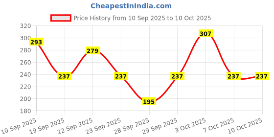 myntra.com Cutiekins Girls Printed Round Neck Gotta Patti Straight Kurta With Sharara & Dupatta cutiekins Price History Graph from 10 Sep 2025 to 4 Oct 2025