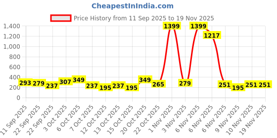 myntra.com Cutiekins Girls Printed Round Neck Gotta Patti Straight Kurta With Sharara & Dupatta cutiekins Price History Graph from 11 Sep 2025 to 19 Nov 2025