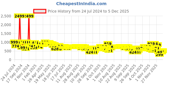 myntra.com Cutiekins Girls Printed Round Neck Kaftan Kurta with Palazzos cutiekins Price History Graph from 24 Jul 2024 to 5 Dec 2025