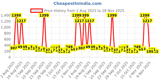 myntra.com Cutiekins Girls Printed Round Neck Thread Work Straight Kurta With Palazzos & Dupatta cutiekins Price History Graph from 2 Aug 2025 to 27 Nov 2025
