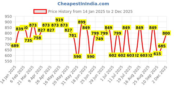 myntra.com Cutiekins Girls Printed Shirt Collar Long Sleeves Top With Palazzo cutiekins Price History Graph from 14 Jan 2025 to 2 Dec 2025