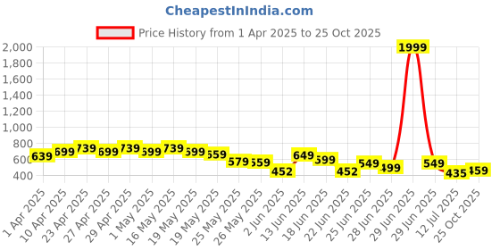 myntra.com Cutiekins Girls Printed Shirt Collar Top With Shorts cutiekins Price History Graph from 1 Apr 2025 to 25 Oct 2025