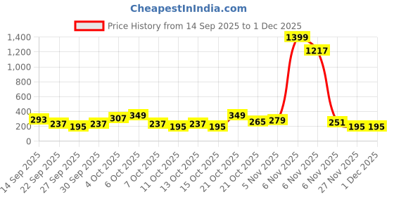 myntra.com Cutiekins Girls Printed Shoulder Straps Gotta Patti A-Line Kurta With Dhoti Pants cutiekins Price History Graph from 14 Sep 2025 to 1 Dec 2025