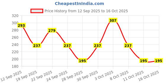 myntra.com Cutiekins Girls Printed Shoulder Straps Gotta Patti A-Line Kurta With Dhoti Pants cutiekins Price History Graph from 12 Sep 2025 to 16 Oct 2025