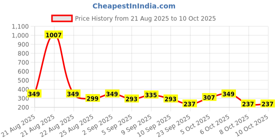 myntra.com Cutiekins Girls Printed Shoulder Straps Gotta Patti A-Line Kurta With Sharara & Dupatta cutiekins Price History Graph from 21 Aug 2025 to 8 Oct 2025
