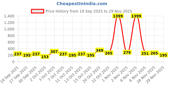 myntra.com Cutiekins Girls Printed Shoulder Straps Gotta Patti A-Line Kurta With Sharara & Dupatta cutiekins Price History Graph from 19 Sep 2025 to 29 Nov 2025