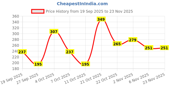 myntra.com Cutiekins Girls Printed Shoulder Straps Gotta Patti Straight Kurta With Sharara & Dupatta cutiekins Price History Graph from 19 Sep 2025 to 23 Nov 2025