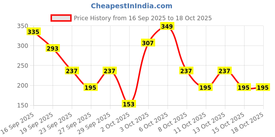 myntra.com Cutiekins Girls Printed Square Neck Gotta Patti A-Line Kurta With Palazzos & Dupatta cutiekins Price History Graph from 16 Sep 2025 to 15 Oct 2025