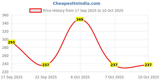 myntra.com Cutiekins Girls Printed Square Neck Gotta Patti A-Line Kurta With Palazzos & Dupatta cutiekins Price History Graph from 17 Sep 2025 to 10 Oct 2025