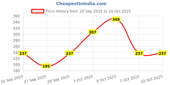 myntra.com Cutiekins Girls Printed Square Neck Gotta Patti A-Line Kurta With Palazzos & Dupatta cutiekins Price History Graph from 20 Sep 2025 to 9 Oct 2025