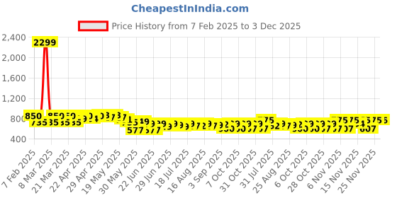 myntra.com Cutiekins Girls Printed Top with Trousers cutiekins Price History Graph from 7 Feb 2025 to 3 Dec 2025