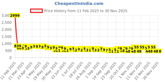 myntra.com Cutiekins Girls Printed Top with Trousers cutiekins Price History Graph from 11 Feb 2025 to 28 Nov 2025
