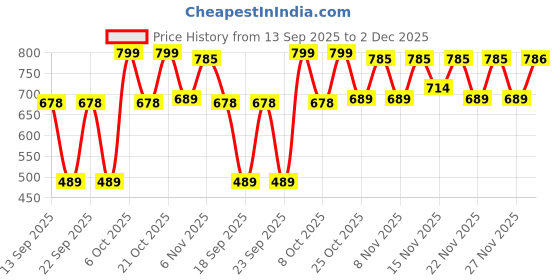 myntra.com Cutiekins Girls Printed Top with Trousers cutiekins Price History Graph from 13 Sep 2025 to 2 Dec 2025