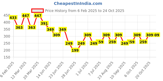 myntra.com Cutiekins Girls Pure Cotton Embellished Skirt cutiekins Price History Graph from 6 Feb 2025 to 22 Oct 2025