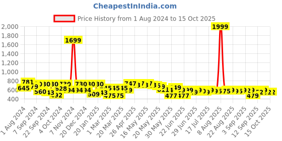 myntra.com Cutiekins Girls Red & Blue Printed Top With Palazzos cutiekins Price History Graph from 1 Aug 2024 to 14 Oct 2025