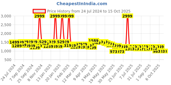 myntra.com Cutiekins Girls Red & Gold-Toned Sequinned Ready to Wear Lehenga & Blouse With Dupatta cutiekins Price History Graph from 24 Jul 2024 to 14 Oct 2025