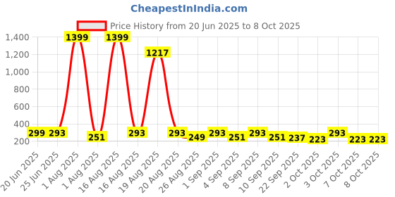 myntra.com Cutiekins Girls Red & Multi Off-Shoulder Floral Printed Kurta with Sharara & Dupatta cutiekins Price History Graph from 20 Jun 2025 to 4 Oct 2025