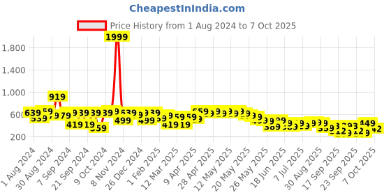 myntra.com Cutiekins Girls Red & White Printed Basic Jumpsuit cutiekins Price History Graph from 1 Aug 2024 to 4 Oct 2025