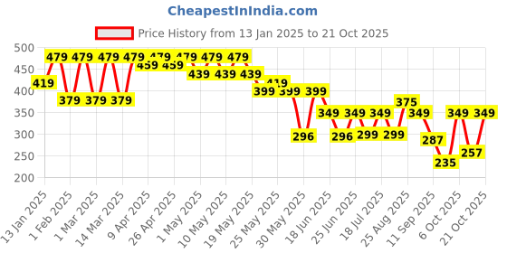 myntra.com Cutiekins Girls Regular Fit Easy Wash Trousers cutiekins Price History Graph from 13 Jan 2025 to 21 Oct 2025