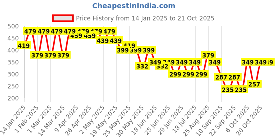 myntra.com Cutiekins Girls Regular Fit Mid-Rise Trouser cutiekins Price History Graph from 14 Jan 2025 to 20 Oct 2025