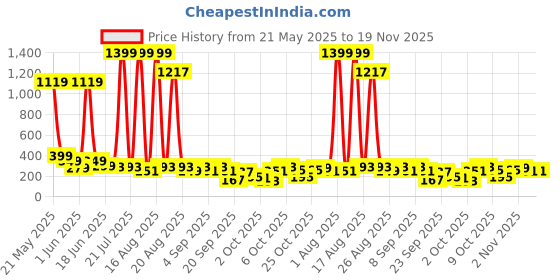 myntra.com Cutiekins Girls Regular Gotta Patti Kurta with Dhoti Pants cutiekins Price History Graph from 21 May 2025 to 19 Nov 2025