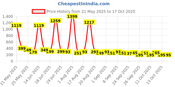 myntra.com Cutiekins Girl's Regular Gotta Patti Kurta with Dhoti Pants cutiekins Price History Graph from 21 May 2025 to 17 Oct 2025