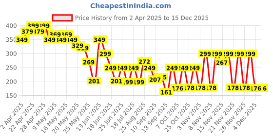 myntra.com Cutiekins Girls Round Neck Crop Top cutiekins Price History Graph from 2 Apr 2025 to 15 Dec 2025