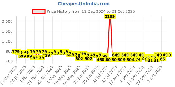 myntra.com Cutiekins Girls Round Neck Three-Quarter Sleeves Top With Trouser cutiekins Price History Graph from 11 Dec 2024 to 21 Oct 2025