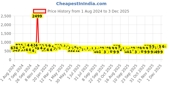 myntra.com Cutiekins Girls Rust & Green Printed Top with Palazzos cutiekins Price History Graph from 1 Aug 2024 to 3 Dec 2025