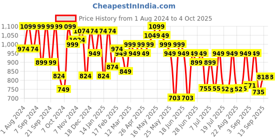 myntra.com Cutiekins Girls Self Design Sleeveless Top With Trousers cutiekins Price History Graph from 1 Aug 2024 to 4 Oct 2025