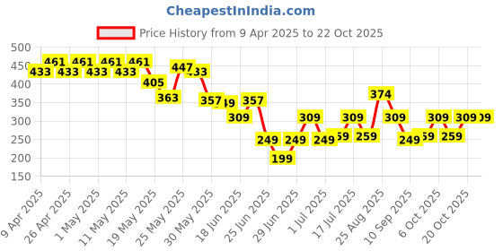 myntra.com Cutiekins Girls Shorts cutiekins Price History Graph from 9 Apr 2025 to 22 Oct 2025