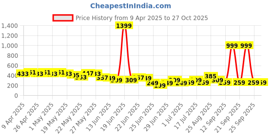 myntra.com Cutiekins Girls Shorts cutiekins Price History Graph from 9 Apr 2025 to 27 Oct 2025