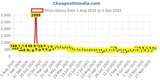 myntra.com Cutiekins Girls Smocked Basic Jumpsuit With Ruffles cutiekins Price History Graph from 1 Aug 2024 to 2 Dec 2025