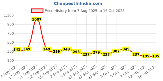 myntra.com Cutiekins Girls Solid A-Line Kurta with Salwar cutiekins Price History Graph from 7 Aug 2025 to 16 Oct 2025