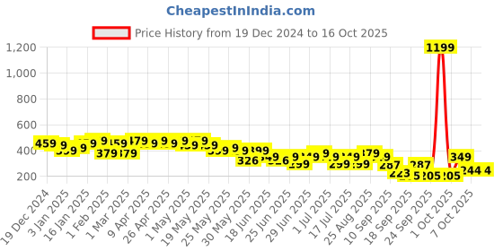 myntra.com Cutiekins Girls Solid & Embellished Shoulder Ruffles Top cutiekins Price History Graph from 19 Dec 2024 to 16 Oct 2025