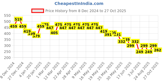 myntra.com Cutiekins Girls Solid Flared Knitted Palazzos cutiekins Price History Graph from 8 Dec 2024 to 27 Oct 2025