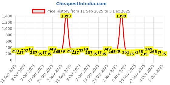 myntra.com Cutiekins Girls Solid Regular Gotta Patti Kurta with Dhoti Pants Kurta Sets cutiekins Price History Graph from 11 Sep 2025 to 5 Dec 2025