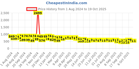 myntra.com Cutiekins Girls Square Neck Top with Palazzos cutiekins Price History Graph from 1 Aug 2024 to 19 Oct 2025