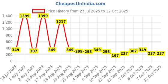myntra.com Cutiekins Girls Striped A-Line Kurta with Sharara & Dupatta cutiekins Price History Graph from 23 Jul 2025 to 12 Oct 2025